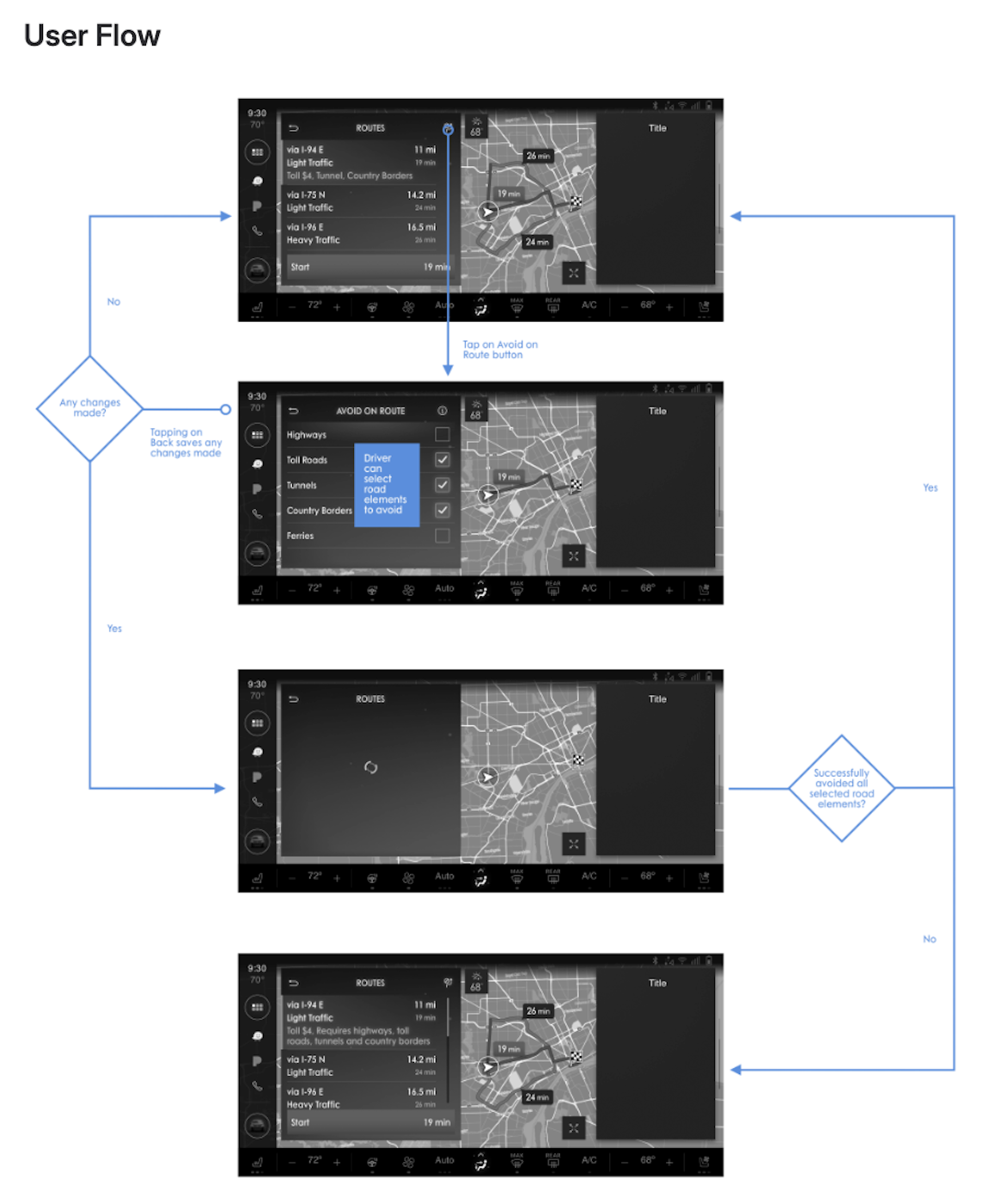 Avoid on Route user flow: from the routes list into the road-element selector, recalculation, and the updated routes, with a decision branch at each step