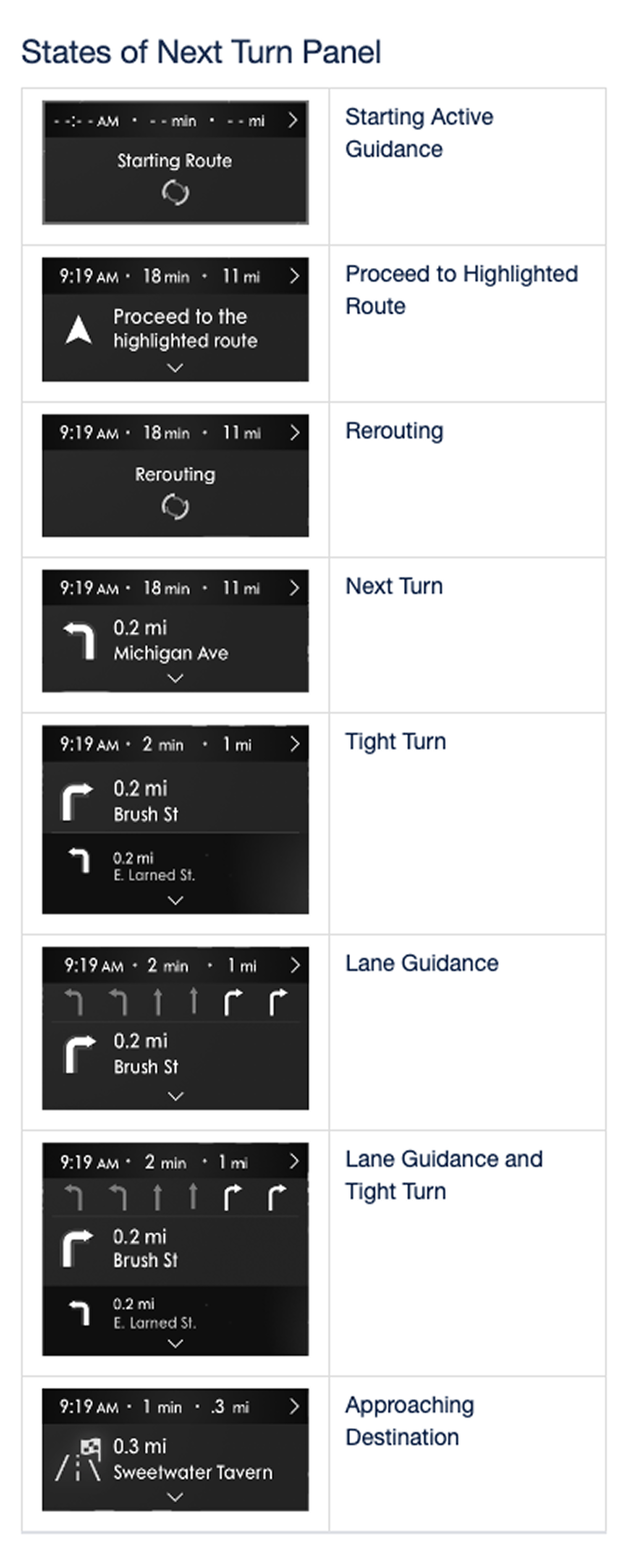 States of the Next Turn Panel: starting active guidance, proceed to highlighted route, rerouting, next turn, tight turn, lane guidance, lane guidance with tight turn, and approaching destination