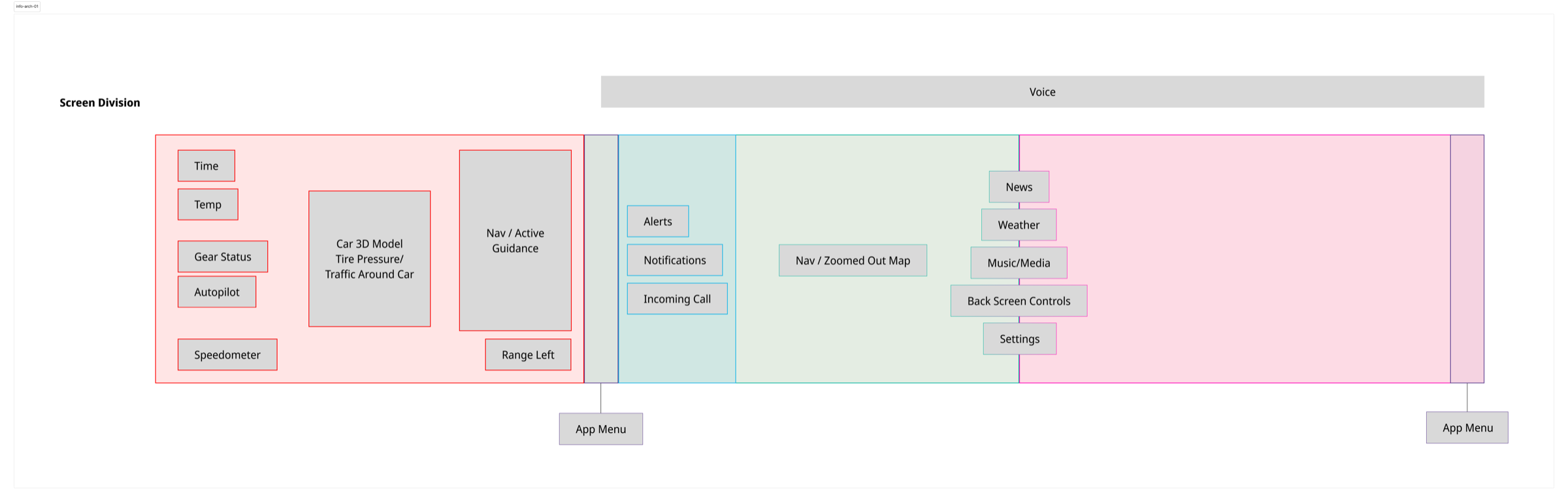 Screen division diagram mapping functions to regions of the panoramic display, from the driver cluster across to passenger content