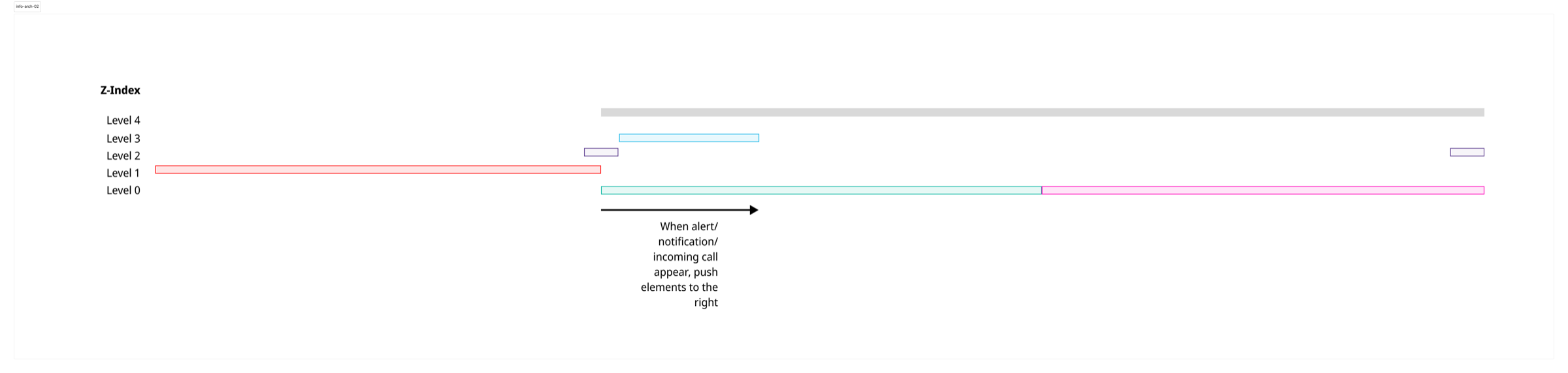 Z-index layering diagram showing how windows stack across five levels and how alerts push elements to the right