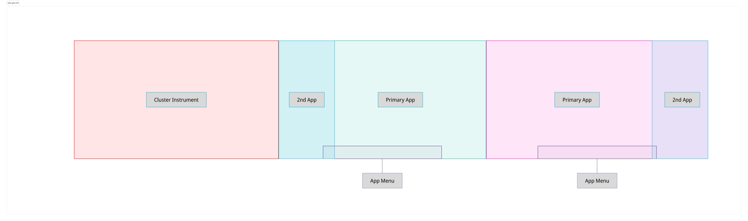 Zone diagram labeling the cluster instrument, primary app stages, and secondary app companions