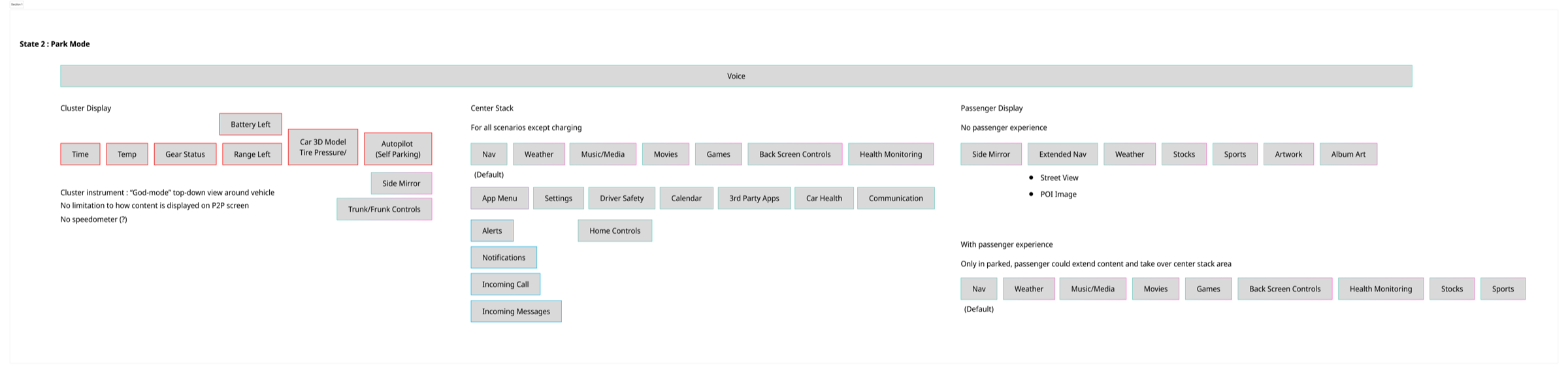 Park mode function map: cluster, center stack and passenger display content, including a god-mode top-down cluster and a passenger who can take over the center stack