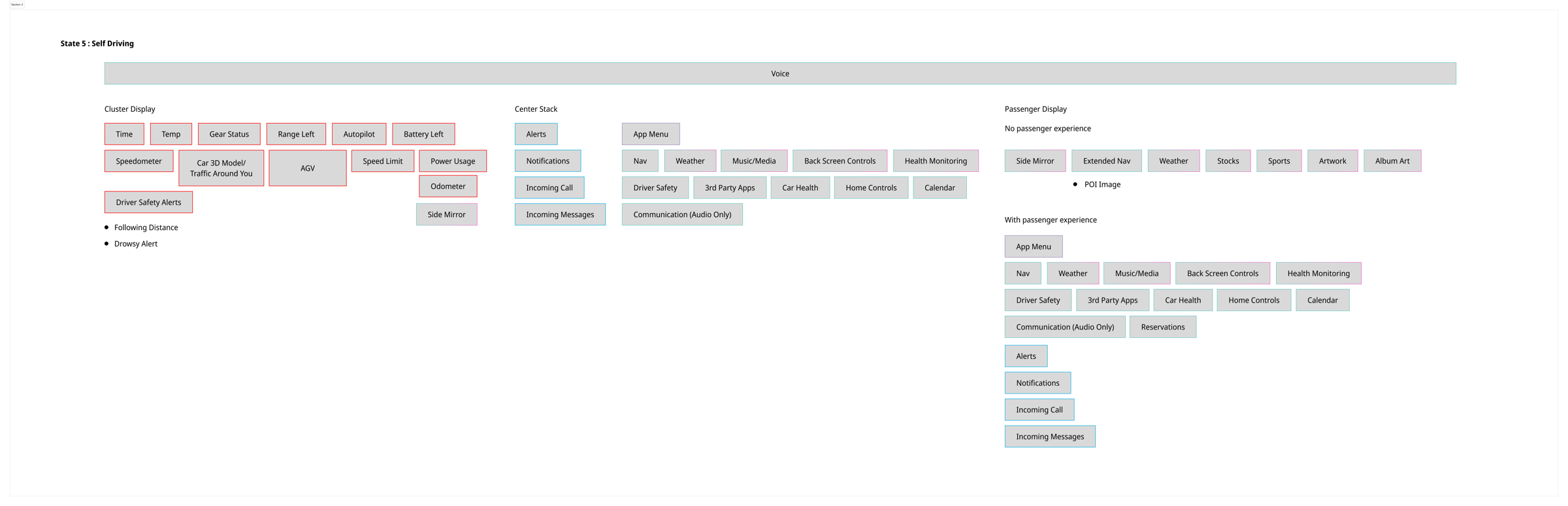 Self-driving function map: similar to manual drive with leisure and planning content, and reservations added to the passenger experience