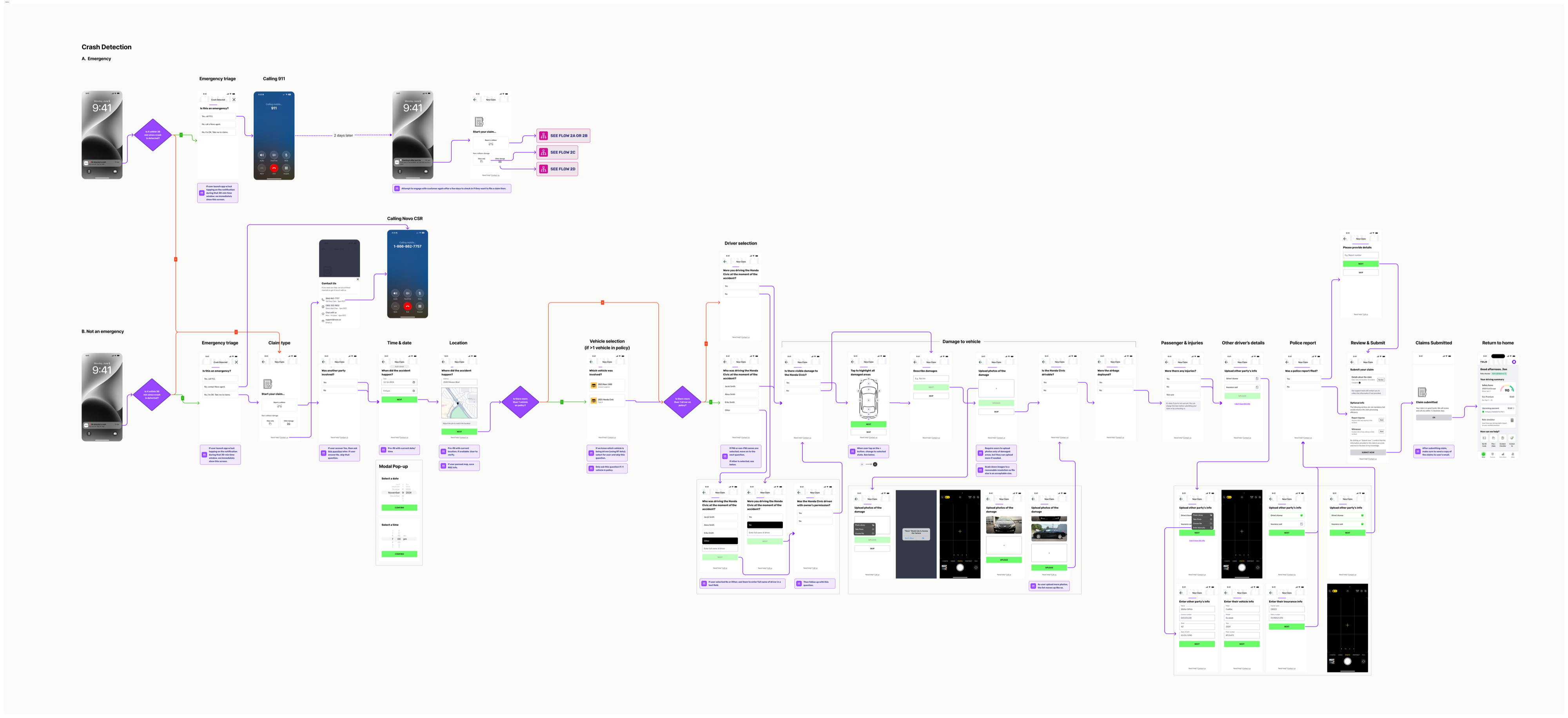 End-to-end crash-detection claims flow: a crash-detection screen branching through emergency triage into 911 and Novo CSR paths, then a self-service sequence covering incident details, vehicle drivability, damage capture, other-driver details, and submission