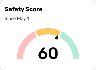 Safety Score card showing a mid score of 60, needle in the yellow zone