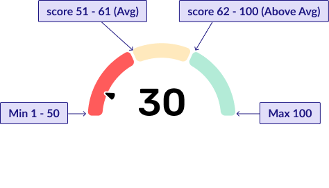 Safety Score gauge legend: Min 1 to 50 in the red zone, 51 to 61 average in the yellow zone, 62 to 100 above average in the green zone, max 100