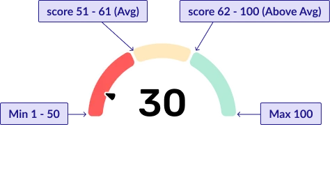 Safety Score gauge legend: Min 1 to 50 in the red zone, 51 to 61 average in the yellow zone, 62 to 100 above average in the green zone, max 100