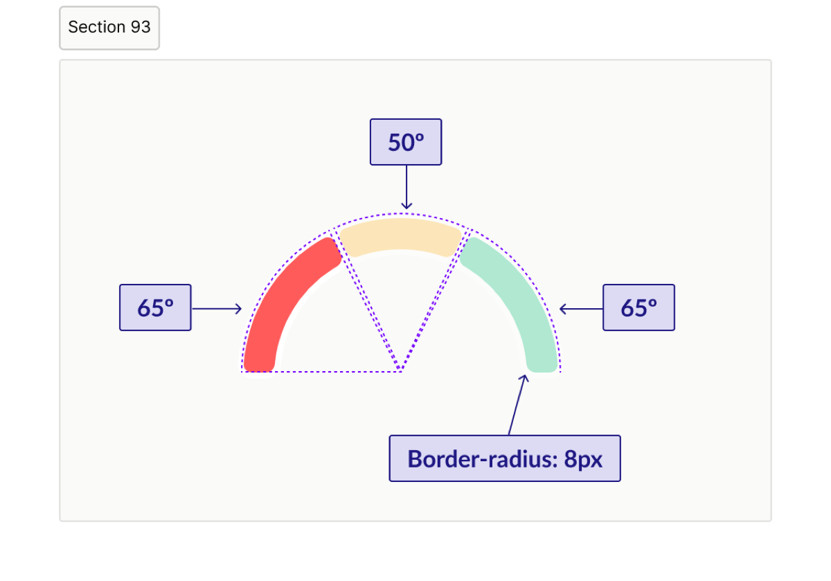 Safety Score gauge design spec: 50 degree center arc, 65 degree side arcs, and 8px border-radius on the segment ends