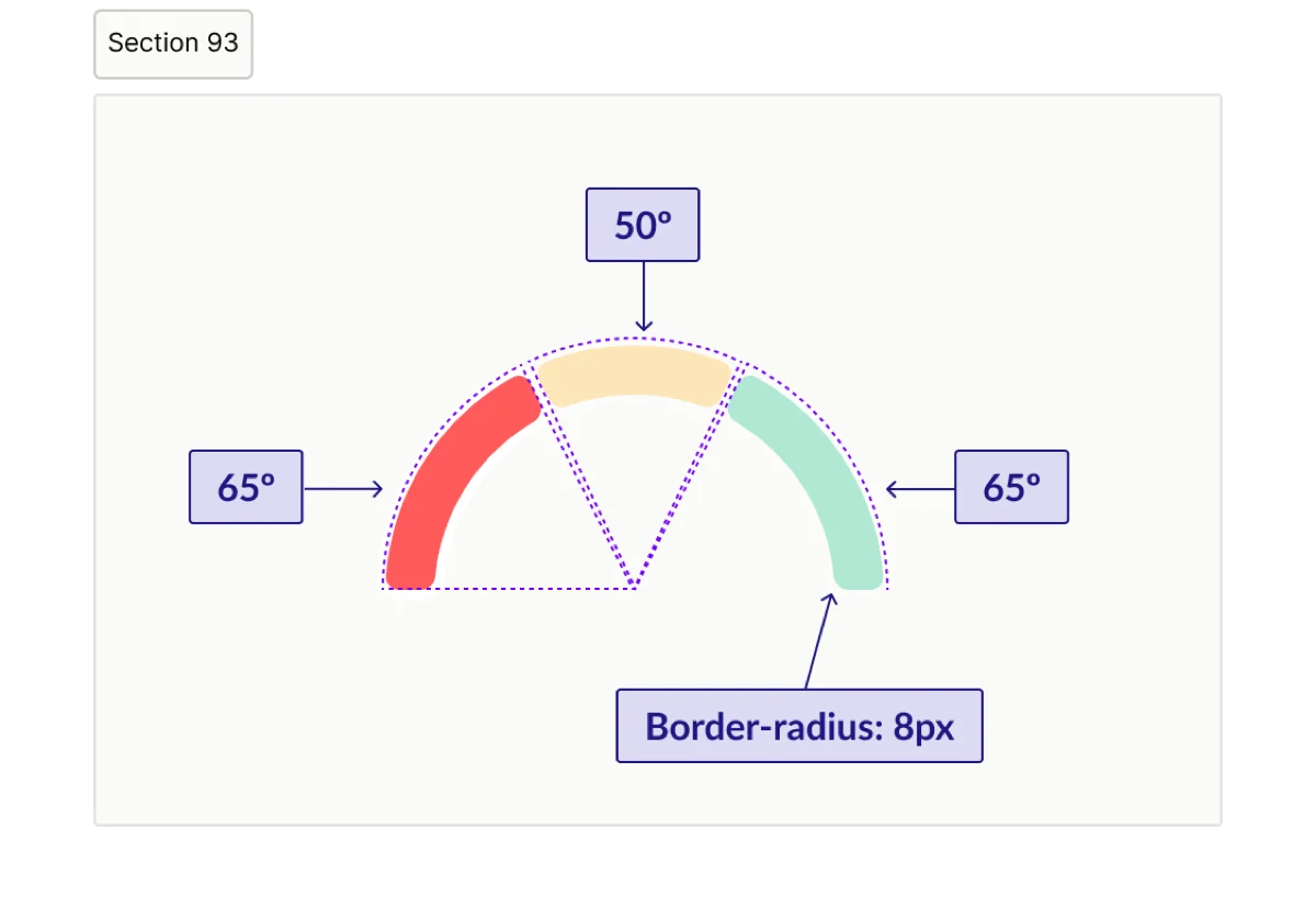 Safety Score gauge design spec: 50 degree center arc, 65 degree side arcs, and 8px border-radius on the segment ends