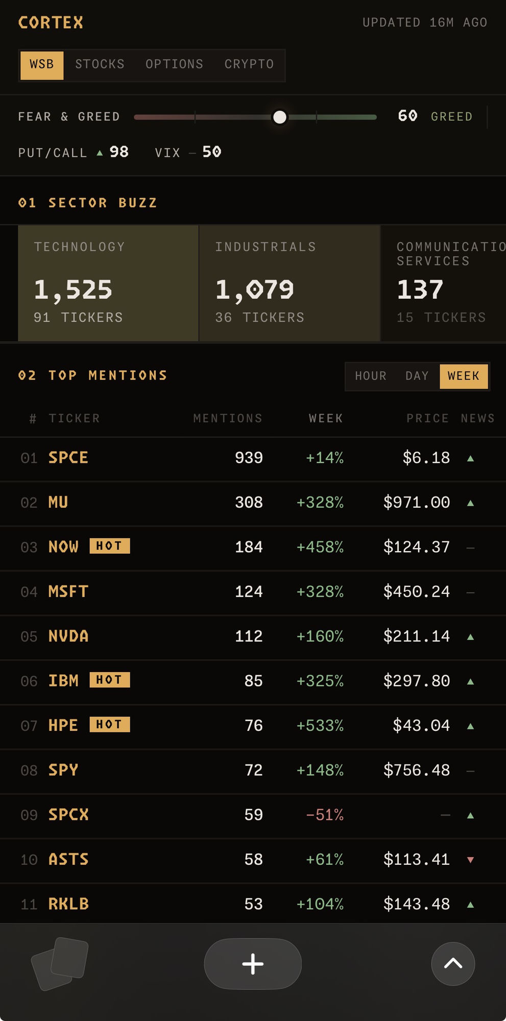 Cortex market-sentiment dashboard: WallStreetBets trending tickers, a fear and greed index, and sector buzz