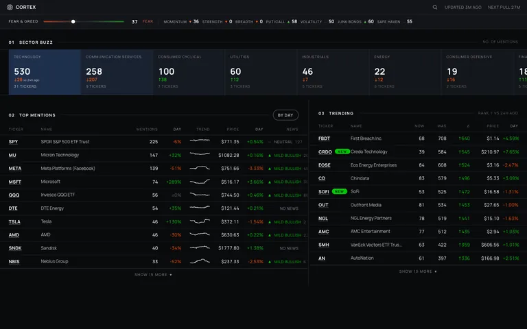 Cortex: the desktop dashboard, with fear and greed, sector buzz, top mentions and trending tickers